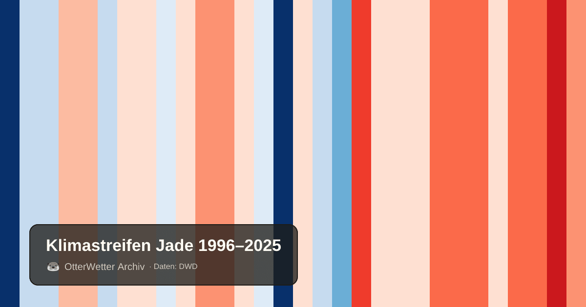 Klimastreifen Jade: Jahresmitteltemperaturen von blau (kühler) bis rot (wärmer)
