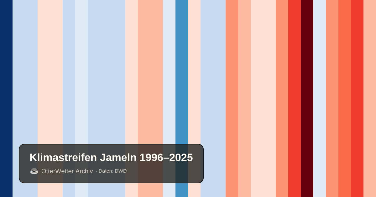 Klimastreifen Jameln: Jahresmitteltemperaturen von blau (kühler) bis rot (wärmer)