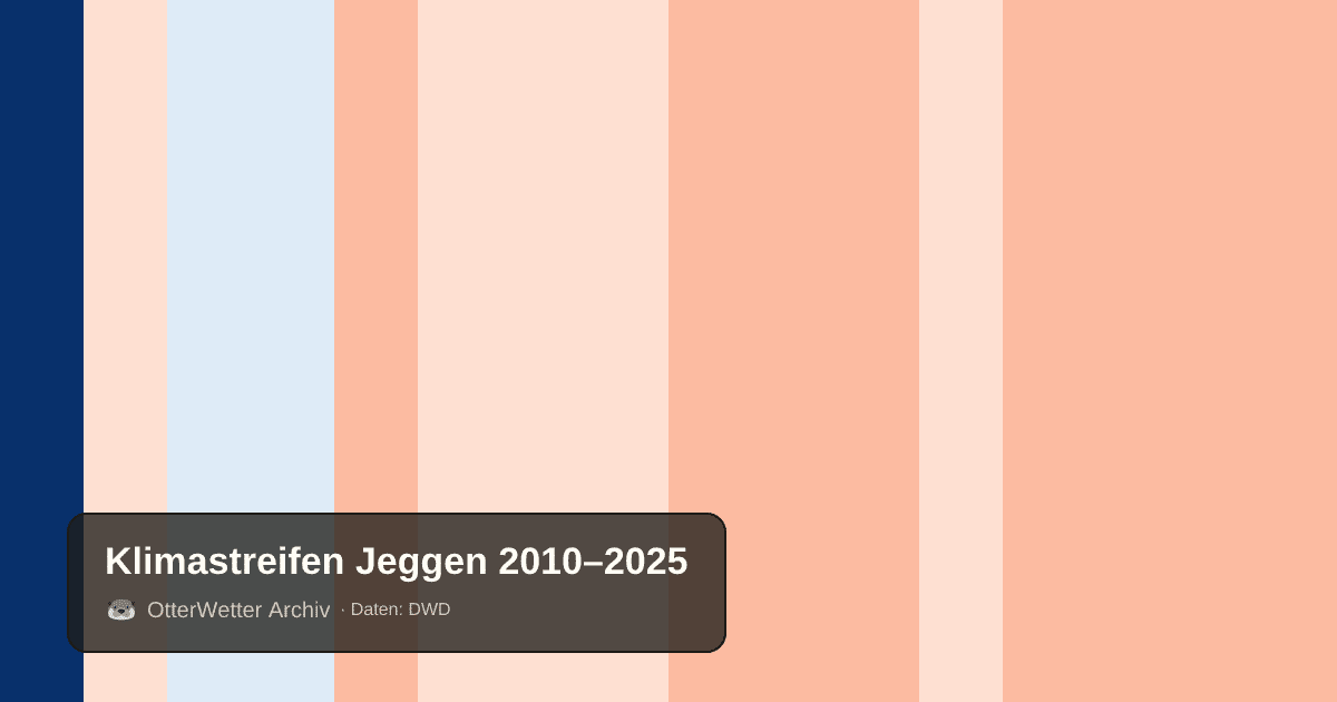 Klimastreifen Jeggen: Jahresmitteltemperaturen von blau (kühler) bis rot (wärmer)