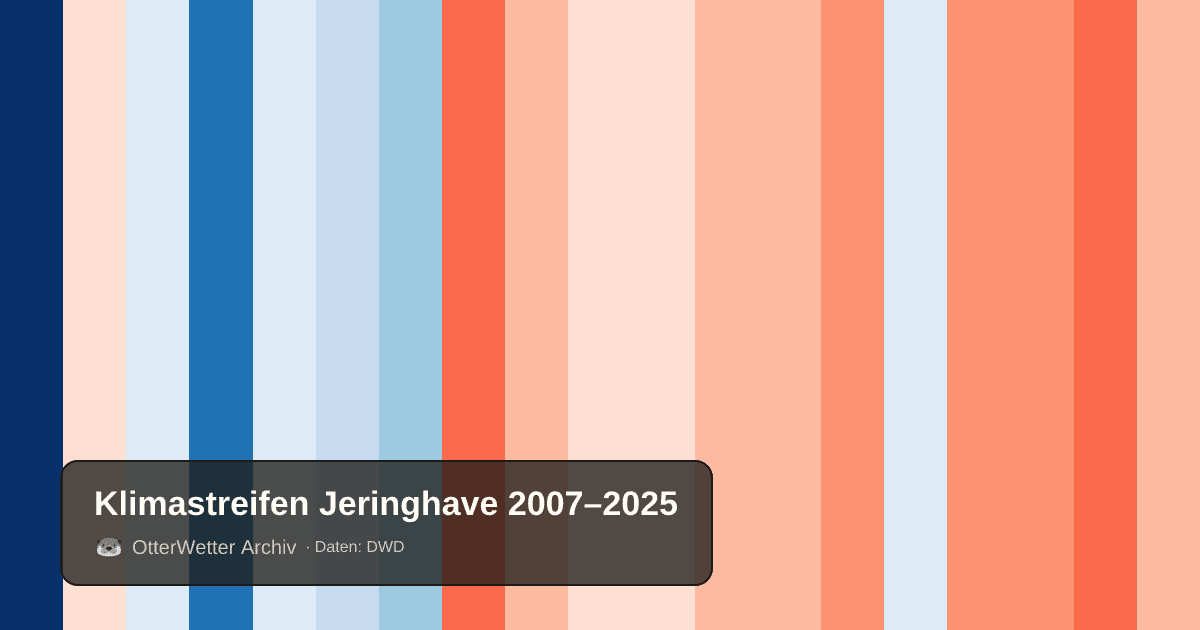 Klimastreifen Jeringhave: Jahresmitteltemperaturen von blau (kühler) bis rot (wärmer)