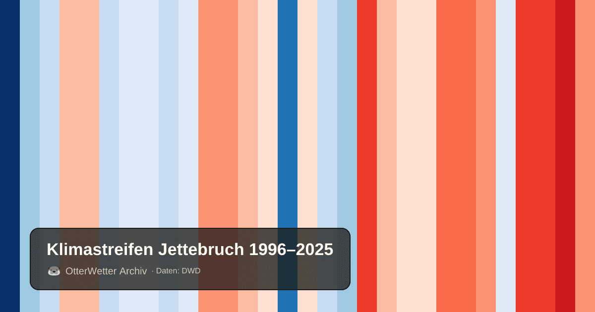 Klimastreifen Jettebruch: Jahresmitteltemperaturen von blau (kühler) bis rot (wärmer)