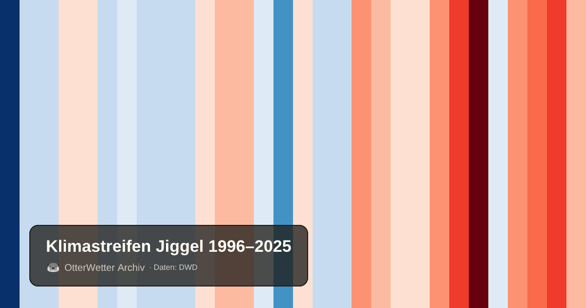 Klimastreifen Jiggel: Jahresmitteltemperaturen von blau (kühler) bis rot (wärmer)