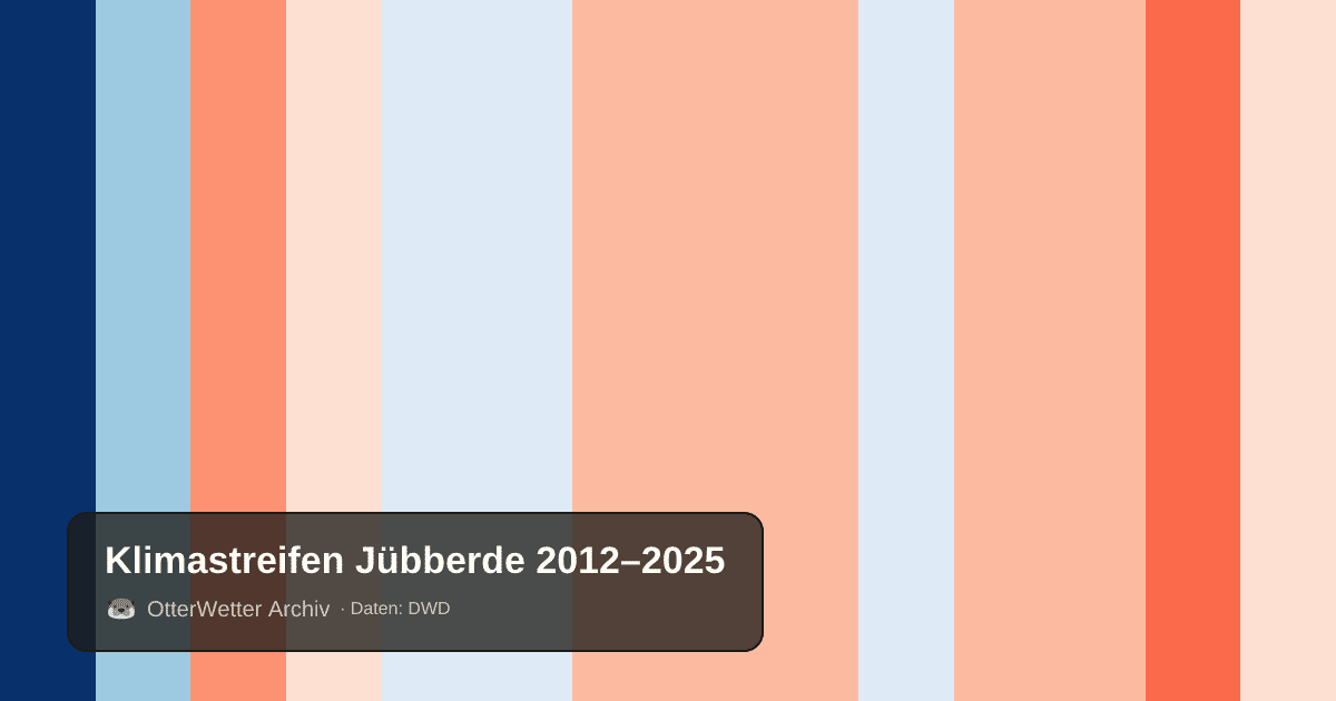 Klimastreifen Jübberde: Jahresmitteltemperaturen von blau (kühler) bis rot (wärmer)