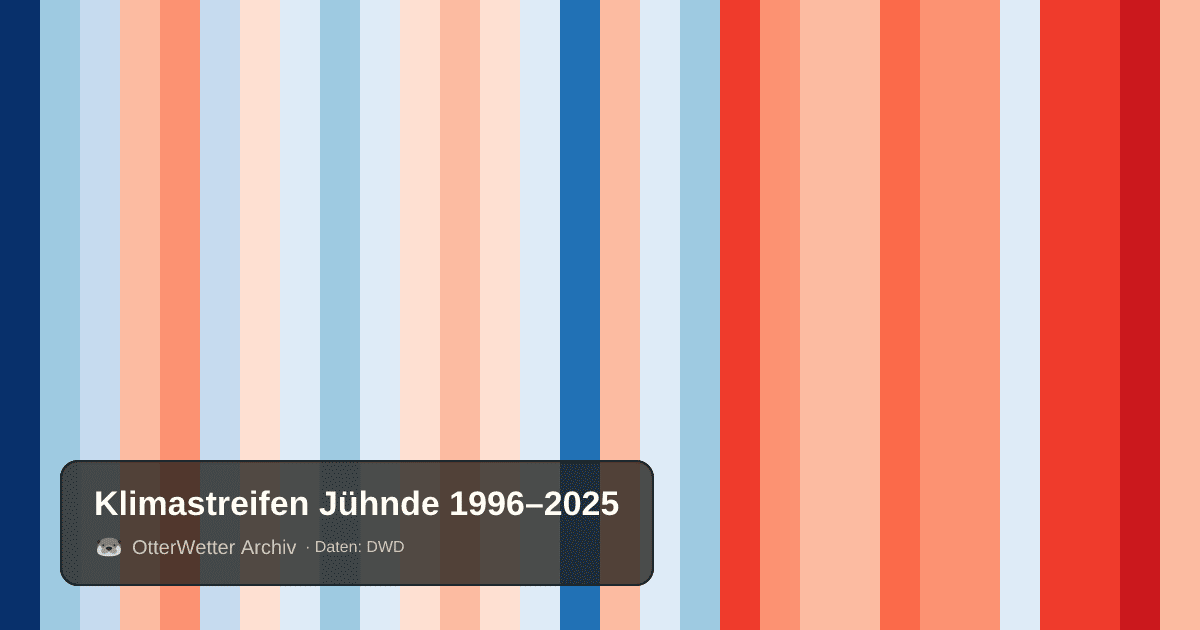 Klimastreifen Jühnde: Jahresmitteltemperaturen von blau (kühler) bis rot (wärmer)
