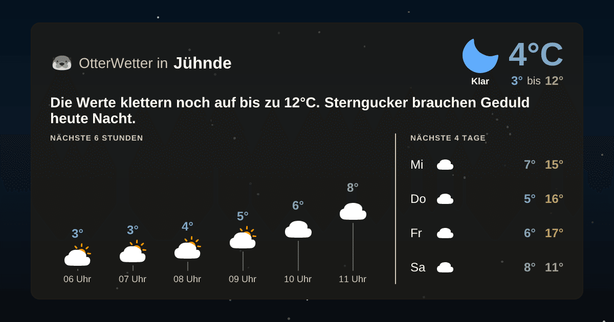 Wetter-Widget-Vorschau mit Vorhersagedaten für Jühnde