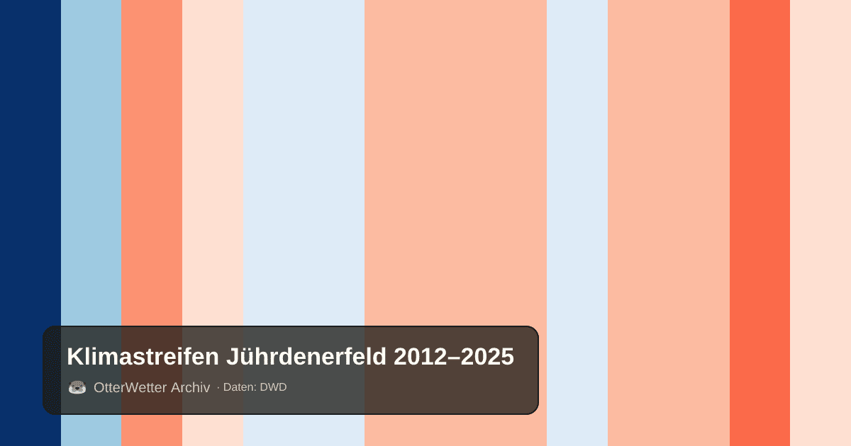 Klimastreifen Jührdenerfeld: Jahresmitteltemperaturen von blau (kühler) bis rot (wärmer)