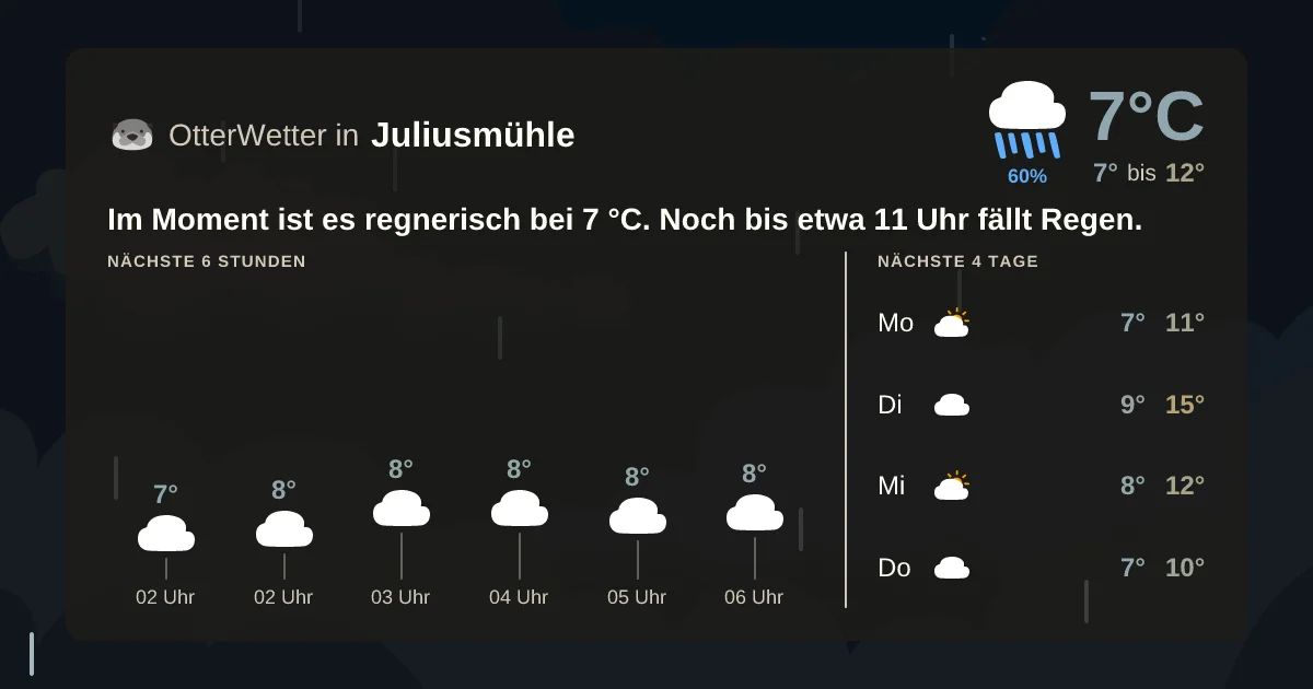 Wetter-Widget-Vorschau mit Vorhersagedaten für Juliusmühle