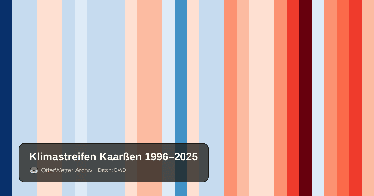 Klimastreifen Kaarßen: Jahresmitteltemperaturen von blau (kühler) bis rot (wärmer)