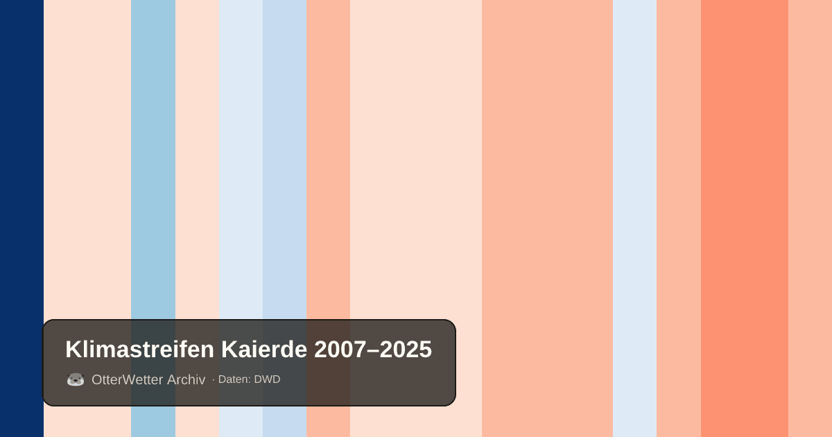 Klimastreifen Kaierde: Jahresmitteltemperaturen von blau (kühler) bis rot (wärmer)