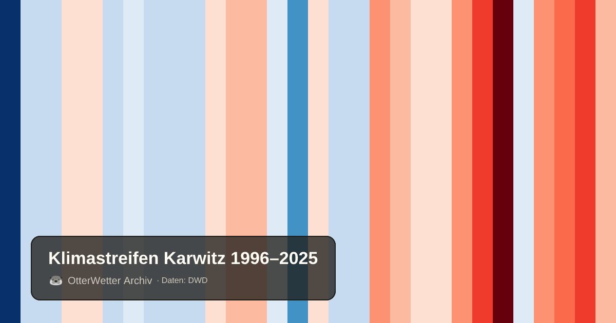 Klimastreifen Karwitz: Jahresmitteltemperaturen von blau (kühler) bis rot (wärmer)