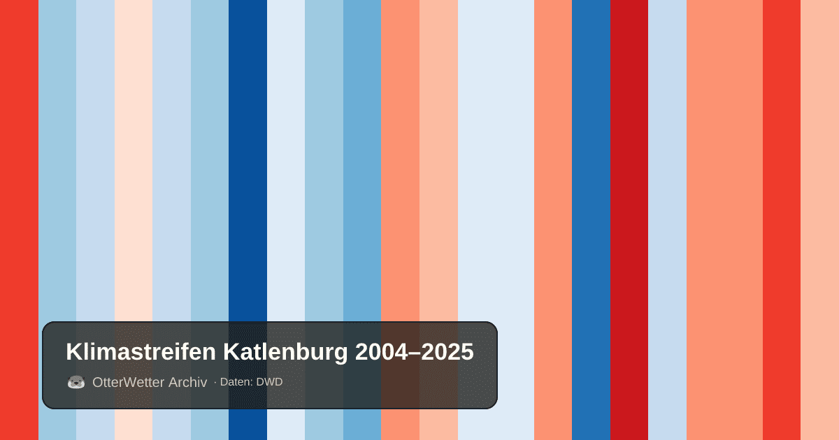 Klimastreifen Katlenburg: Jahresmitteltemperaturen von blau (kühler) bis rot (wärmer)