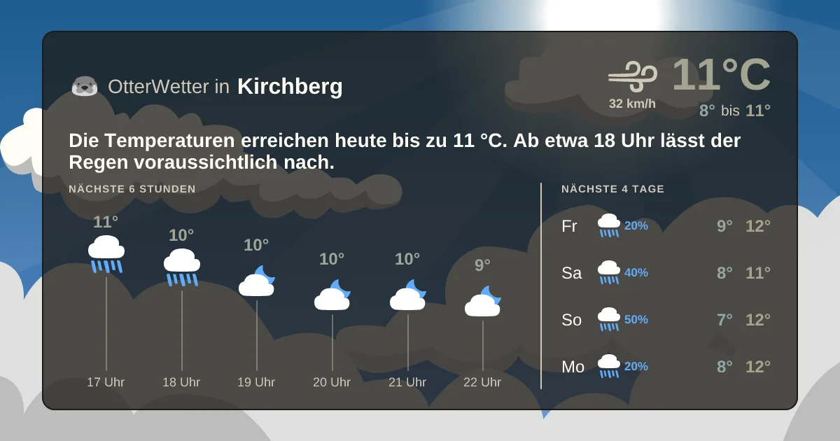 Widget-Vorschau für Kirchberg Wetter-Widget-Vorschau mit Vorhersagedaten für Kirchberg