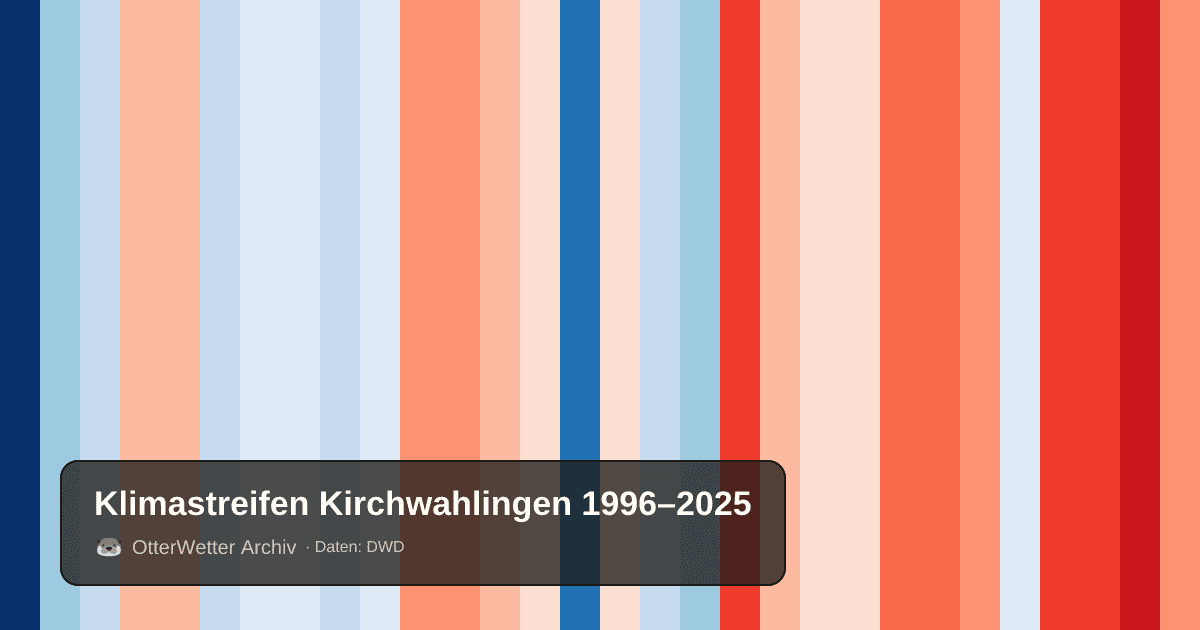 Klimastreifen Kirchwahlingen: Jahresmitteltemperaturen von blau (kühler) bis rot (wärmer)