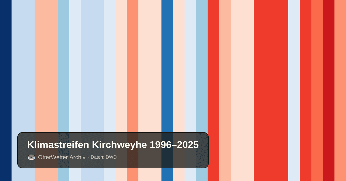 Klimastreifen Kirchweyhe: Jahresmitteltemperaturen von blau (kühler) bis rot (wärmer)