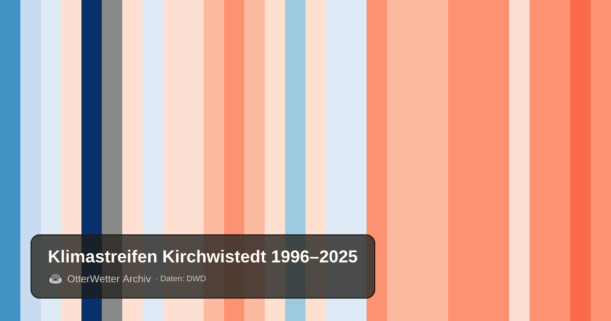 Klimastreifen Kirchwistedt: Jahresmitteltemperaturen von blau (kühler) bis rot (wärmer)