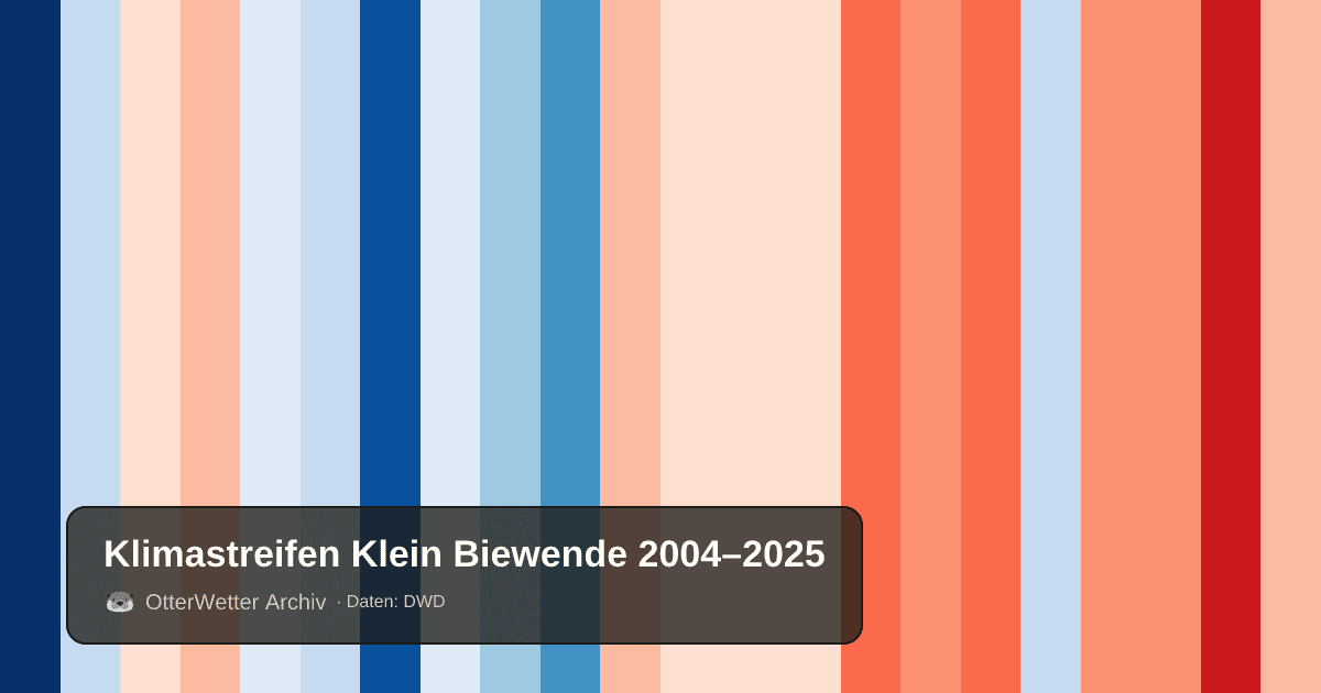 Klimastreifen Klein Biewende: Jahresmitteltemperaturen von blau (kühler) bis rot (wärmer)