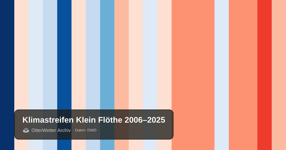 Klimastreifen Klein Flöthe: Jahresmitteltemperaturen von blau (kühler) bis rot (wärmer)
