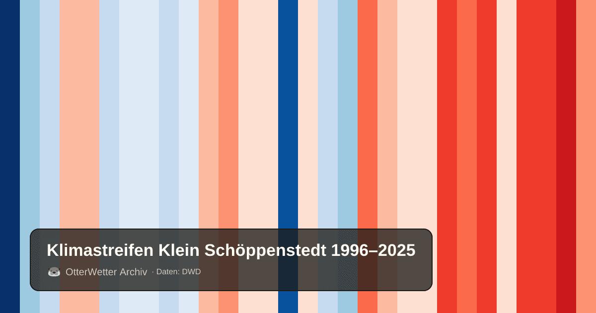 Klimastreifen Klein Schöppenstedt: Jahresmitteltemperaturen von blau (kühler) bis rot (wärmer)