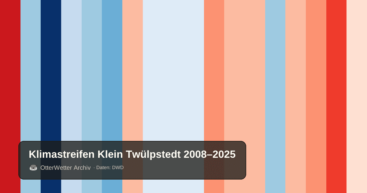 Klimastreifen Klein Twülpstedt: Jahresmitteltemperaturen von blau (kühler) bis rot (wärmer)