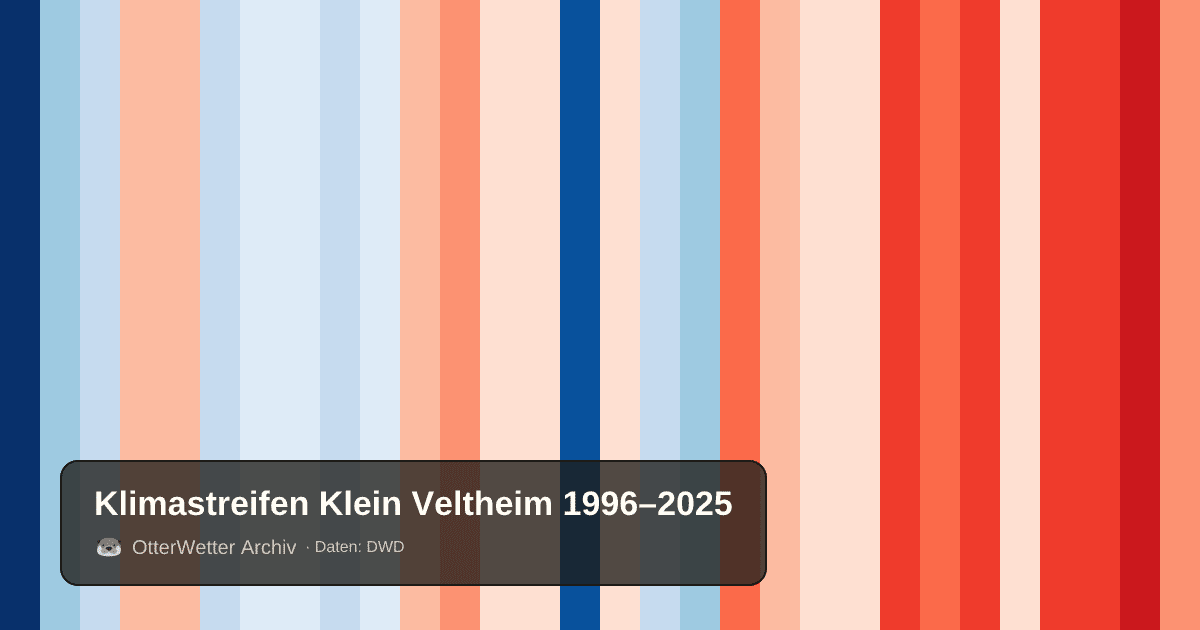 Klimastreifen Klein Veltheim: Jahresmitteltemperaturen von blau (kühler) bis rot (wärmer)