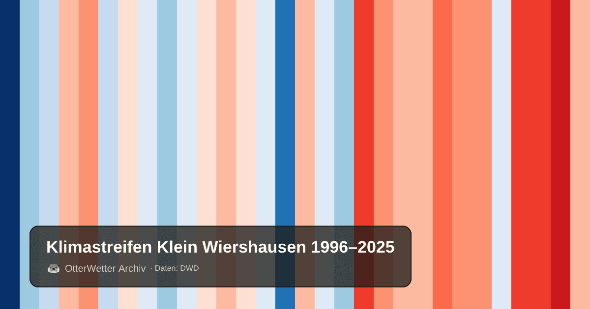 Klimastreifen Klein Wiershausen: Jahresmitteltemperaturen von blau (kühler) bis rot (wärmer)