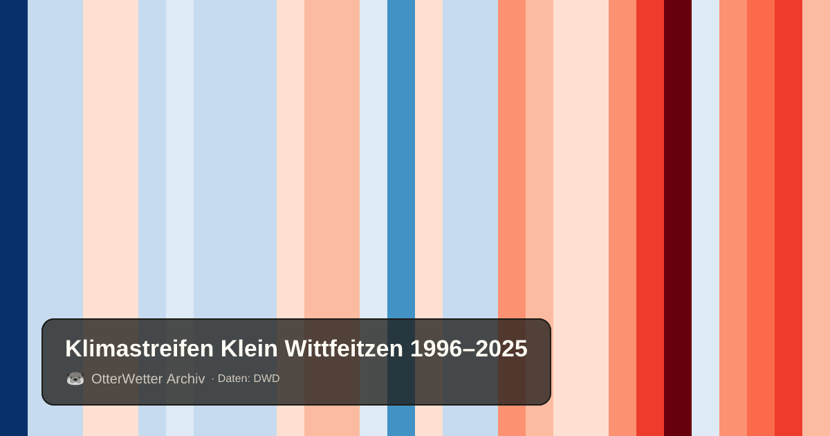 Klimastreifen Klein Wittfeitzen: Jahresmitteltemperaturen von blau (kühler) bis rot (wärmer)