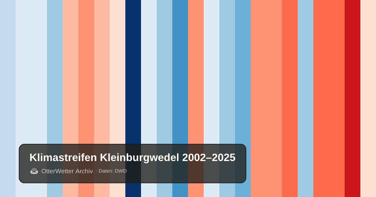 Klimastreifen Kleinburgwedel: Jahresmitteltemperaturen von blau (kühler) bis rot (wärmer)