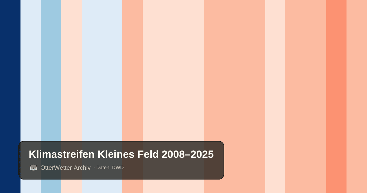 Klimastreifen Kleines Feld: Jahresmitteltemperaturen von blau (kühler) bis rot (wärmer)