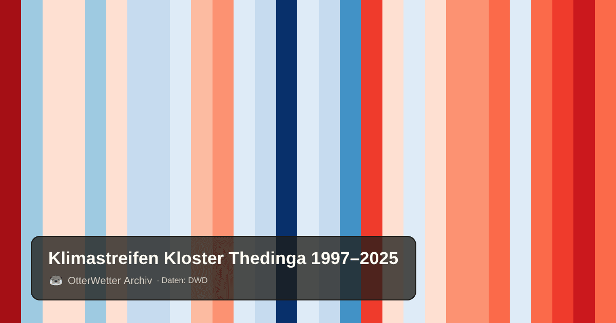 Klimastreifen Kloster Thedinga: Jahresmitteltemperaturen von blau (kühler) bis rot (wärmer)