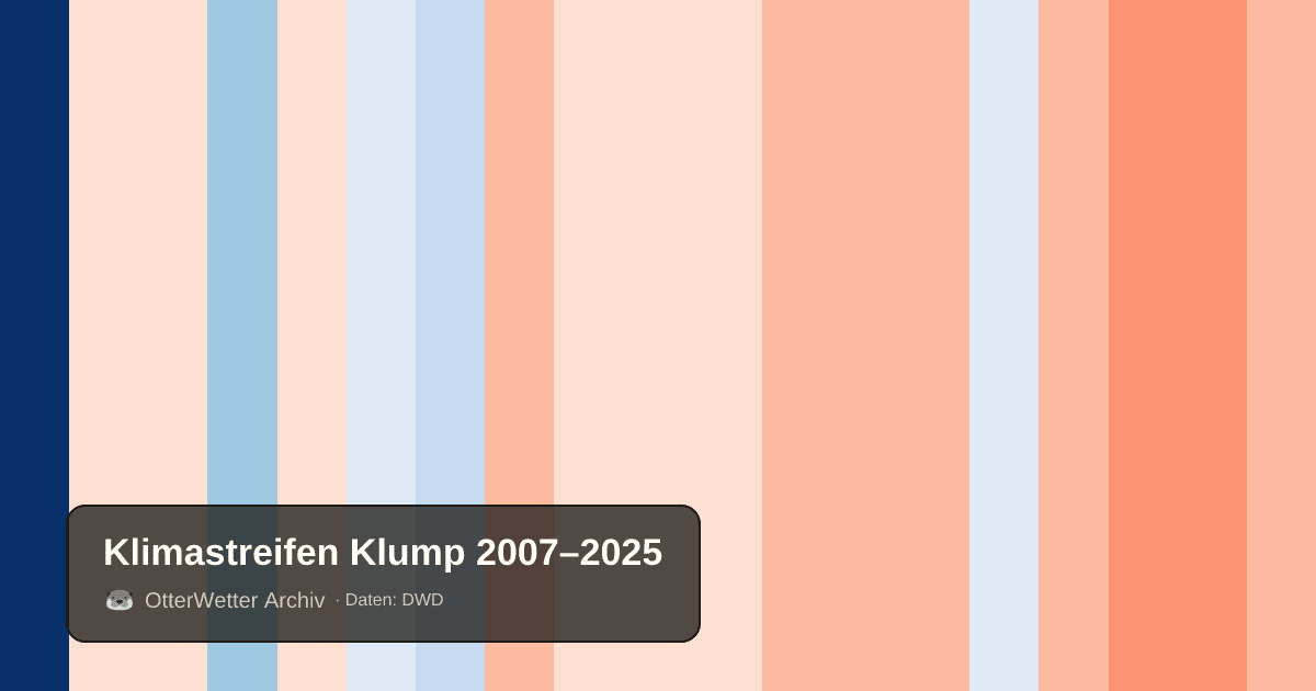 Klimastreifen Klump: Jahresmitteltemperaturen von blau (kühler) bis rot (wärmer)