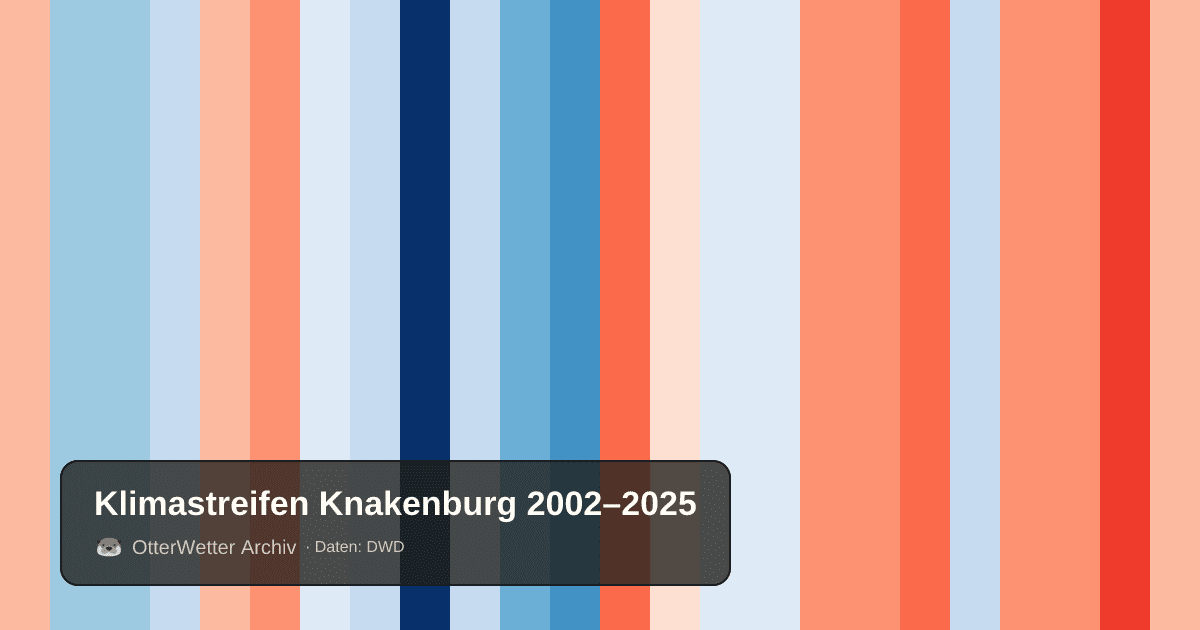 Klimastreifen Knakenburg: Jahresmitteltemperaturen von blau (kühler) bis rot (wärmer)