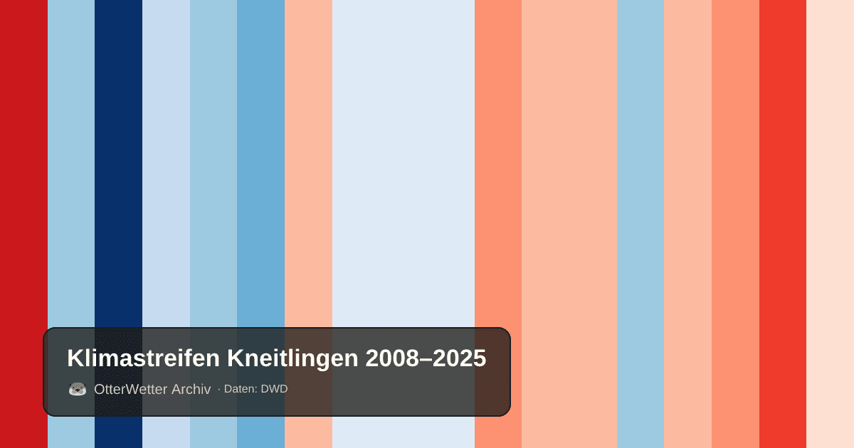 Klimastreifen Kneitlingen: Jahresmitteltemperaturen von blau (kühler) bis rot (wärmer)