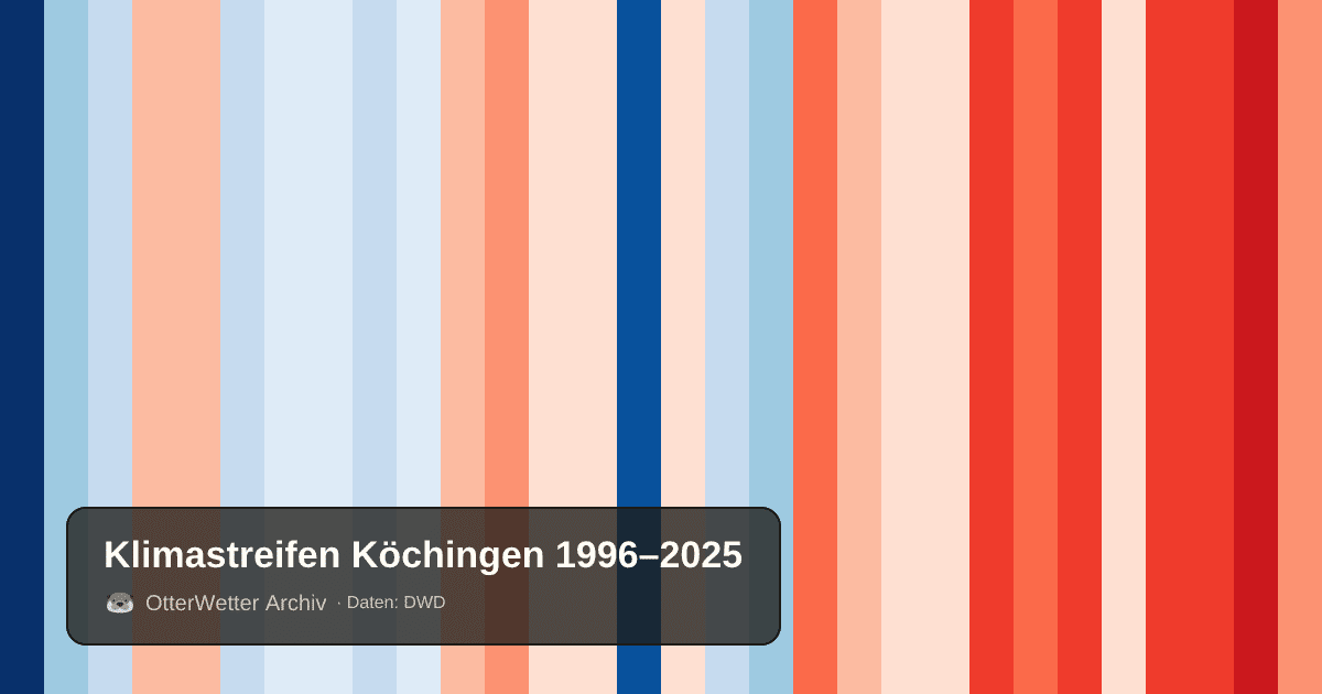 Klimastreifen Köchingen: Jahresmitteltemperaturen von blau (kühler) bis rot (wärmer)