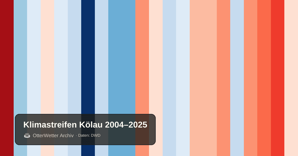 Klimastreifen Kölau: Jahresmitteltemperaturen von blau (kühler) bis rot (wärmer)