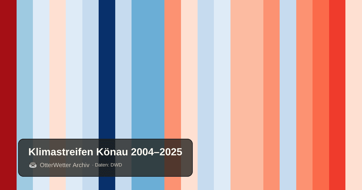 Klimastreifen Könau: Jahresmitteltemperaturen von blau (kühler) bis rot (wärmer)