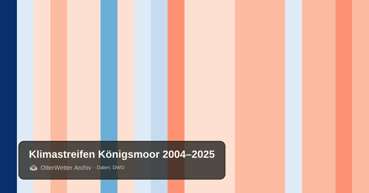 Klimastreifen Königsmoor: Jahresmitteltemperaturen von blau (kühler) bis rot (wärmer)