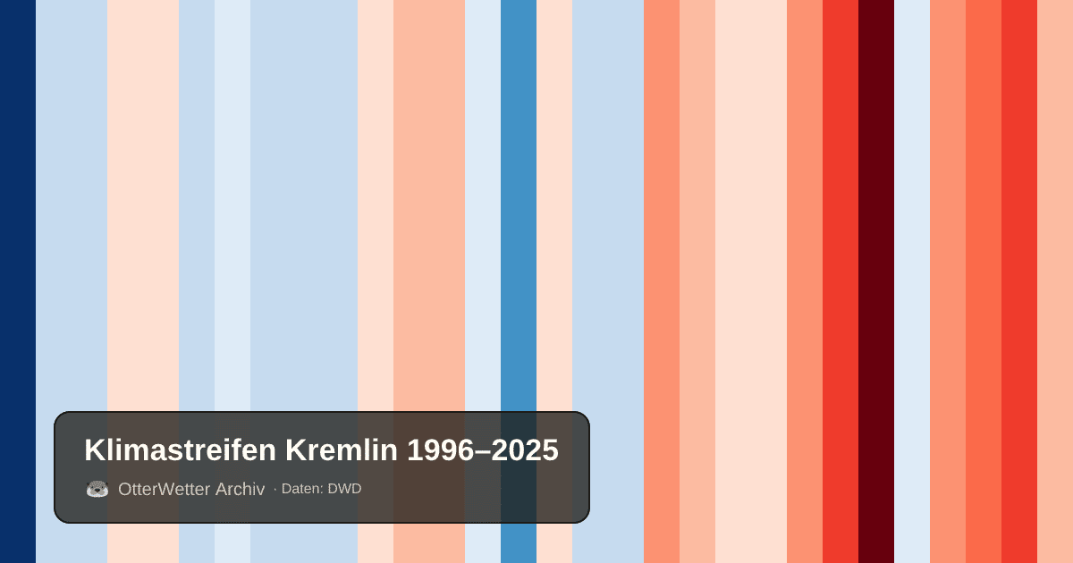 Klimastreifen Kremlin: Jahresmitteltemperaturen von blau (kühler) bis rot (wärmer)