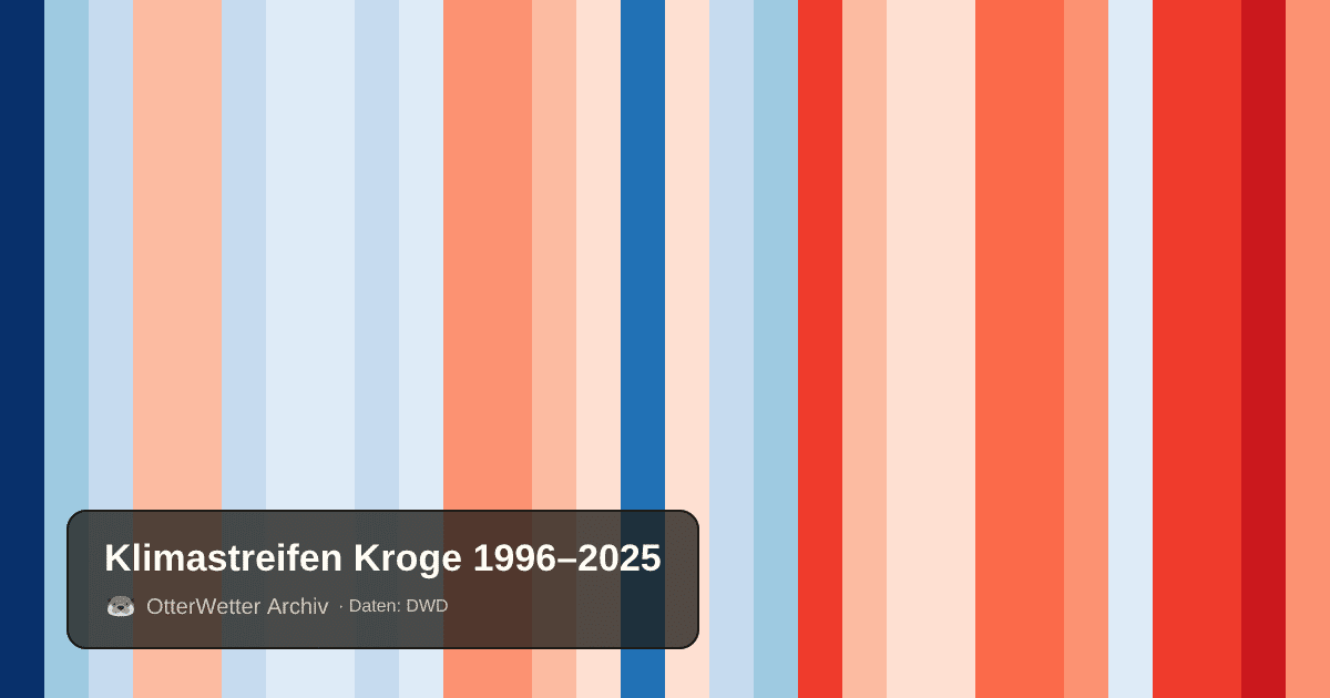 Klimastreifen Kroge: Jahresmitteltemperaturen von blau (kühler) bis rot (wärmer)