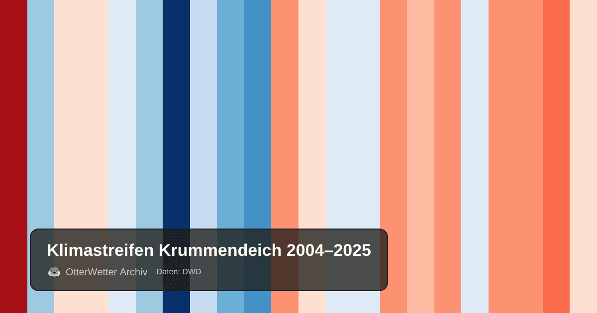 Klimastreifen Krummendeich: Jahresmitteltemperaturen von blau (kühler) bis rot (wärmer)