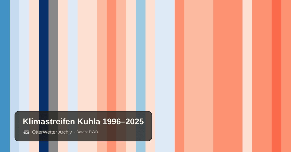 Klimastreifen Kuhla: Jahresmitteltemperaturen von blau (kühler) bis rot (wärmer)