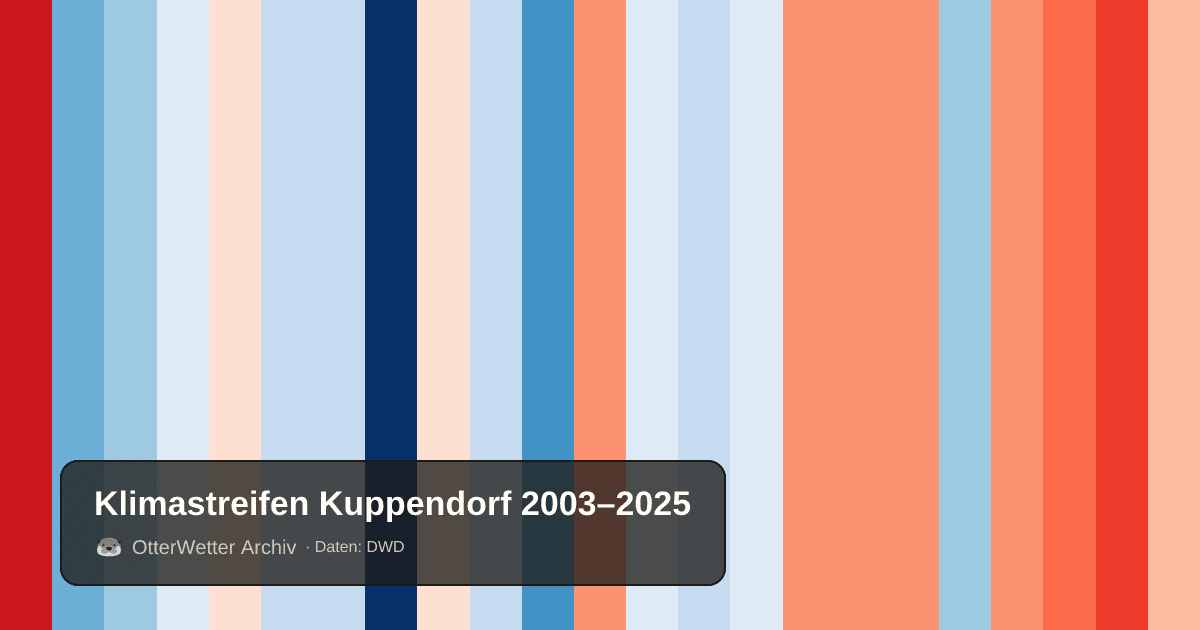 Klimastreifen Kuppendorf: Jahresmitteltemperaturen von blau (kühler) bis rot (wärmer)