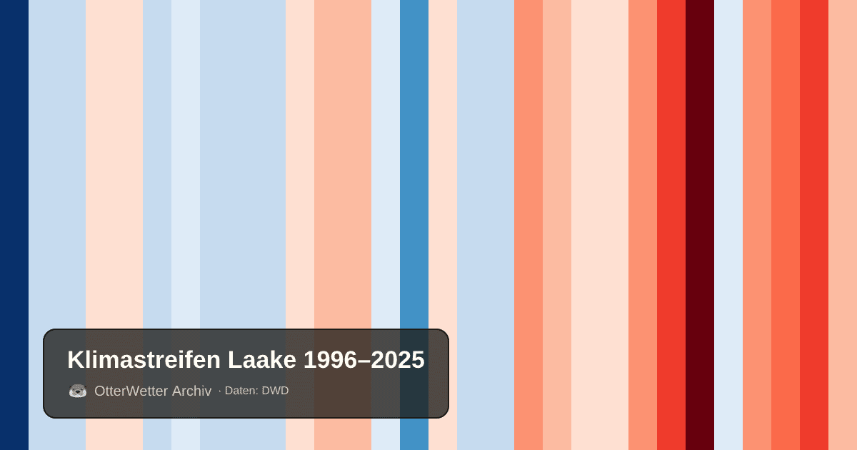 Klimastreifen Laake: Jahresmitteltemperaturen von blau (kühler) bis rot (wärmer)