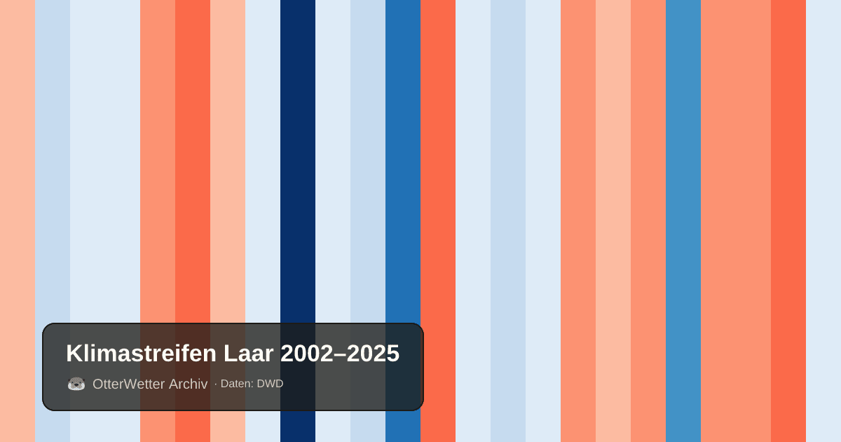 Klimastreifen Laar: Jahresmitteltemperaturen von blau (kühler) bis rot (wärmer)