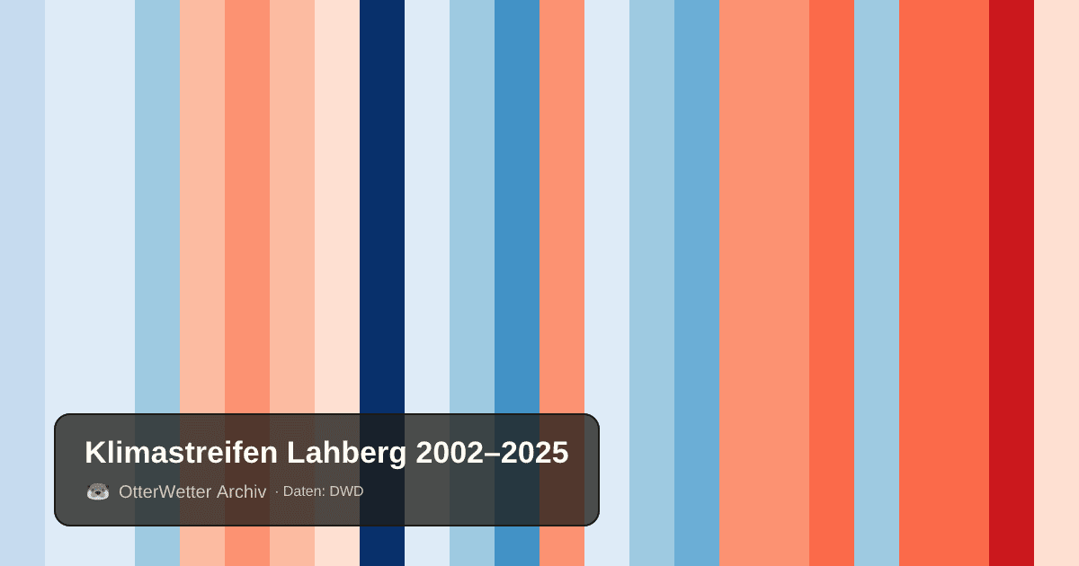 Klimastreifen Lahberg: Jahresmitteltemperaturen von blau (kühler) bis rot (wärmer)