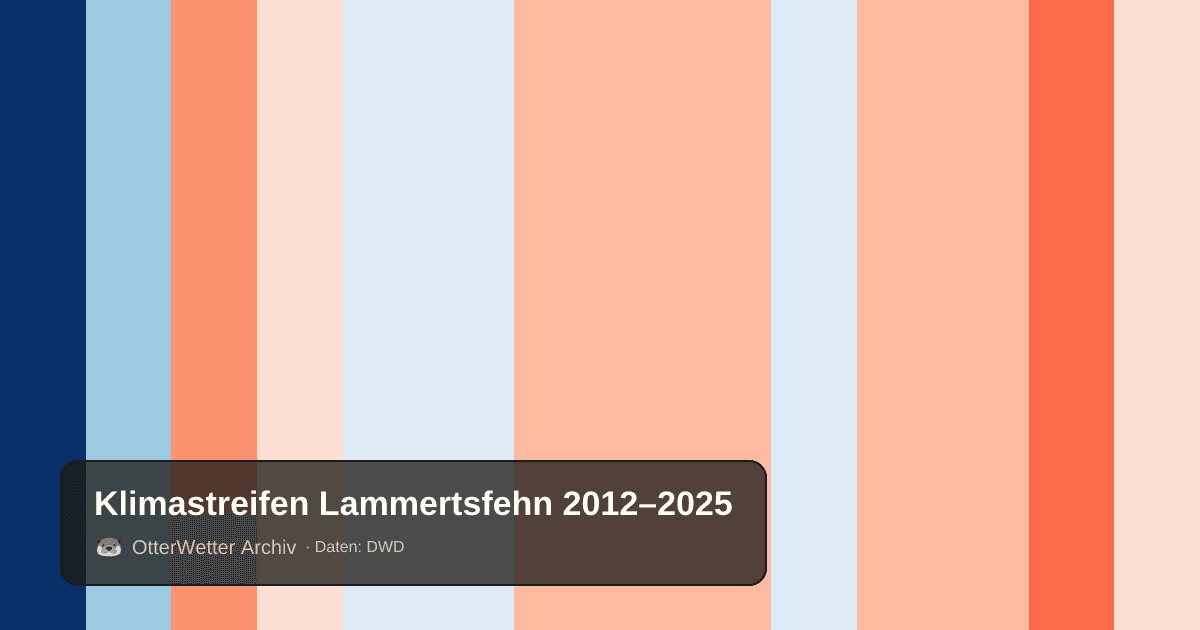Klimastreifen Lammertsfehn: Jahresmitteltemperaturen von blau (kühler) bis rot (wärmer)