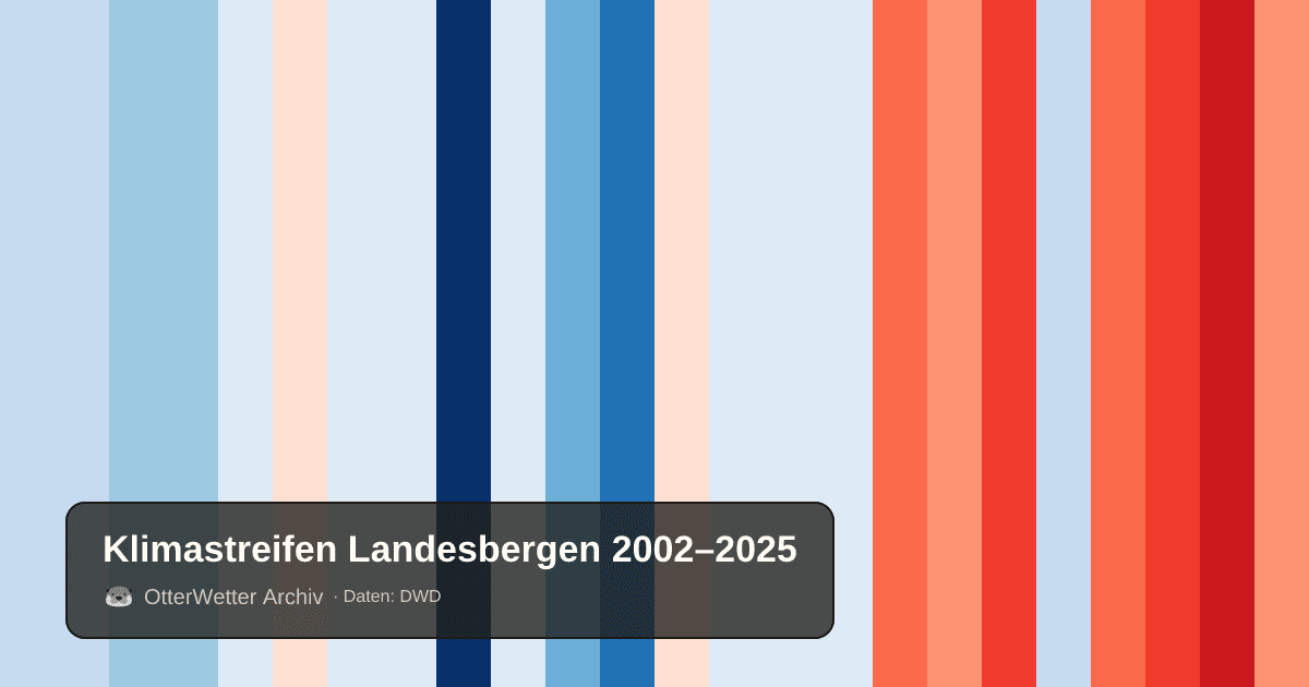 Klimastreifen Landesbergen: Jahresmitteltemperaturen von blau (kühler) bis rot (wärmer)