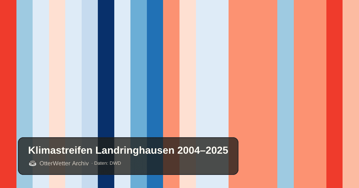 Klimastreifen Landringhausen: Jahresmitteltemperaturen von blau (kühler) bis rot (wärmer)