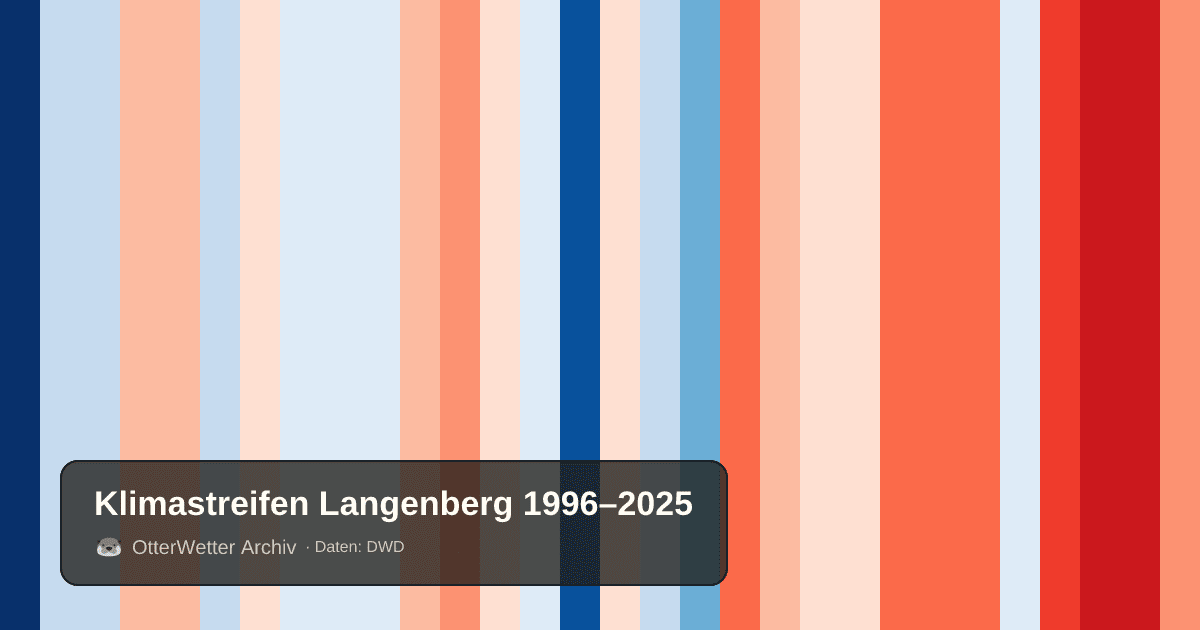 Klimastreifen Langenberg: Jahresmitteltemperaturen von blau (kühler) bis rot (wärmer)
