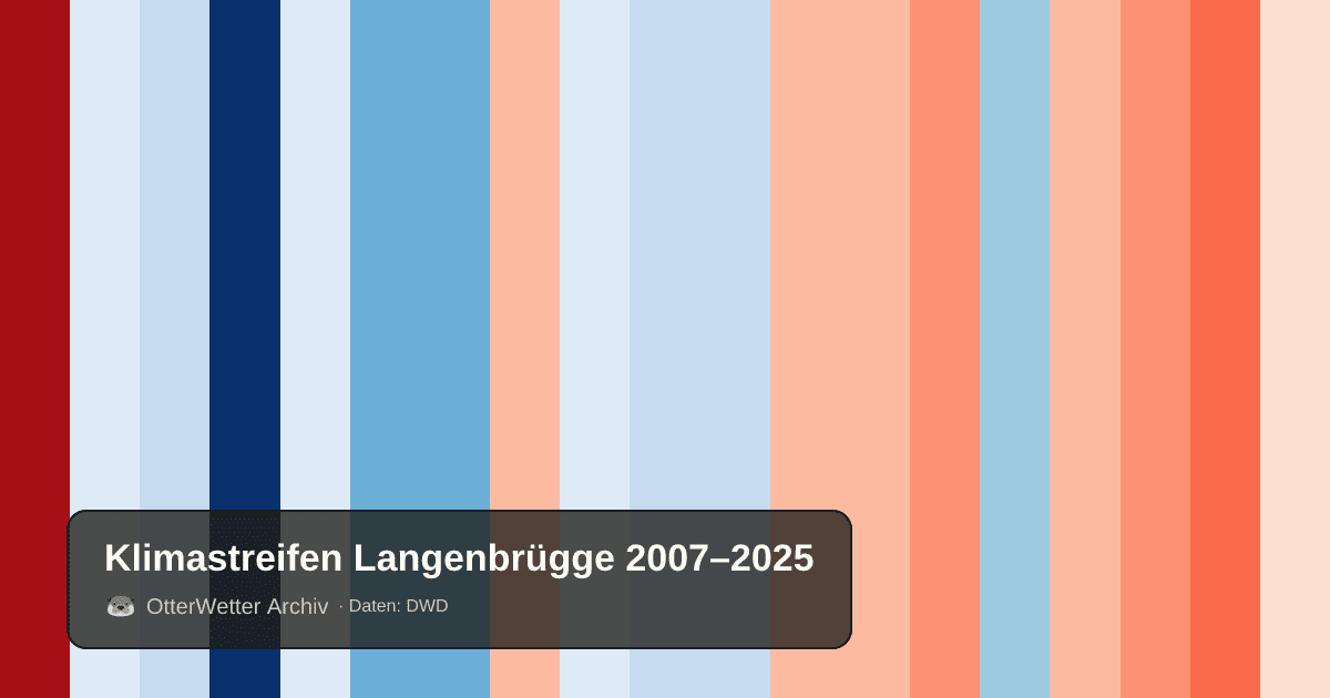 Klimastreifen Langenbrügge: Jahresmitteltemperaturen von blau (kühler) bis rot (wärmer)