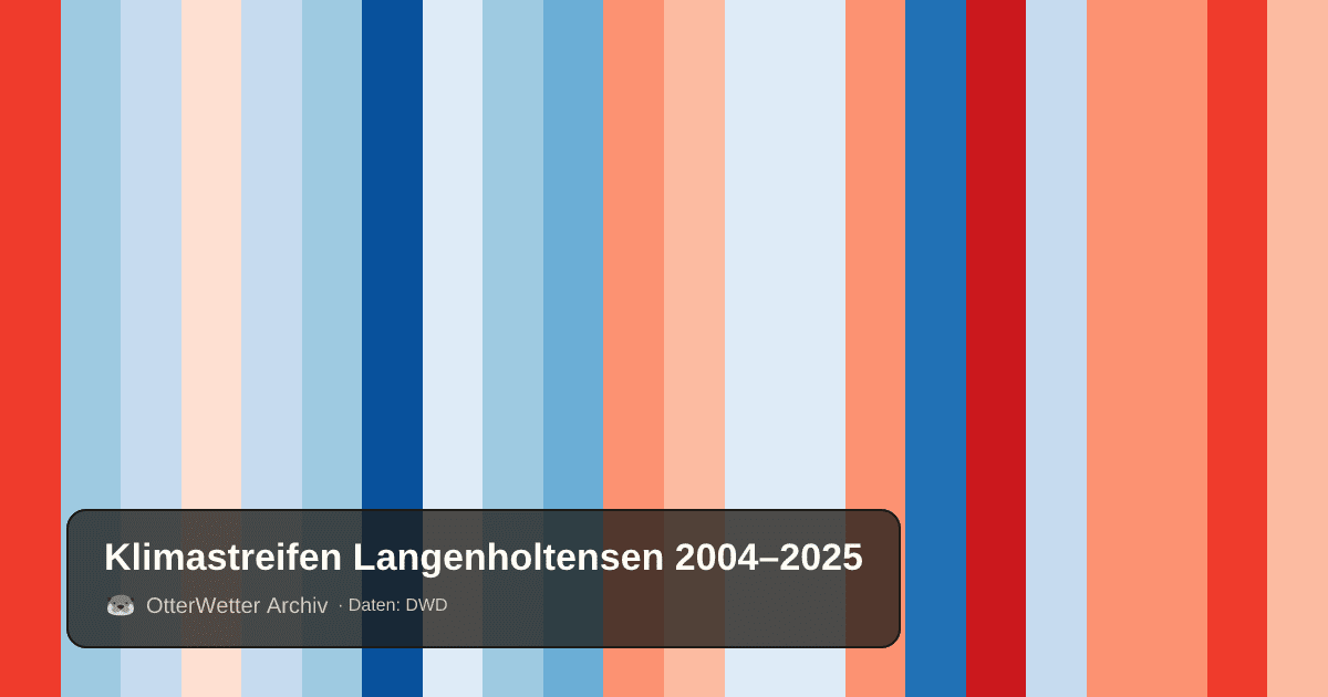 Klimastreifen Langenholtensen: Jahresmitteltemperaturen von blau (kühler) bis rot (wärmer)